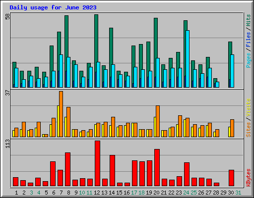 Daily usage for June 2023