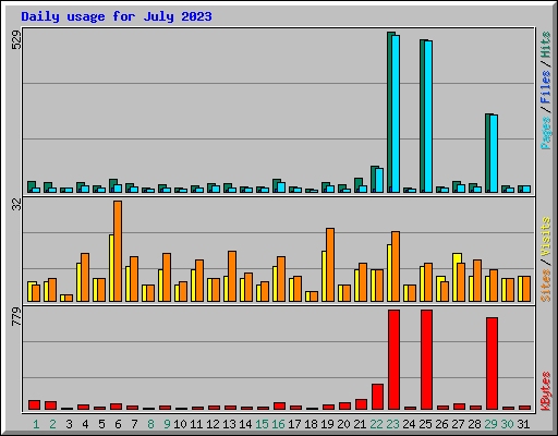 Daily usage for July 2023