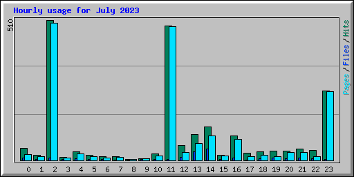 Hourly usage for July 2023